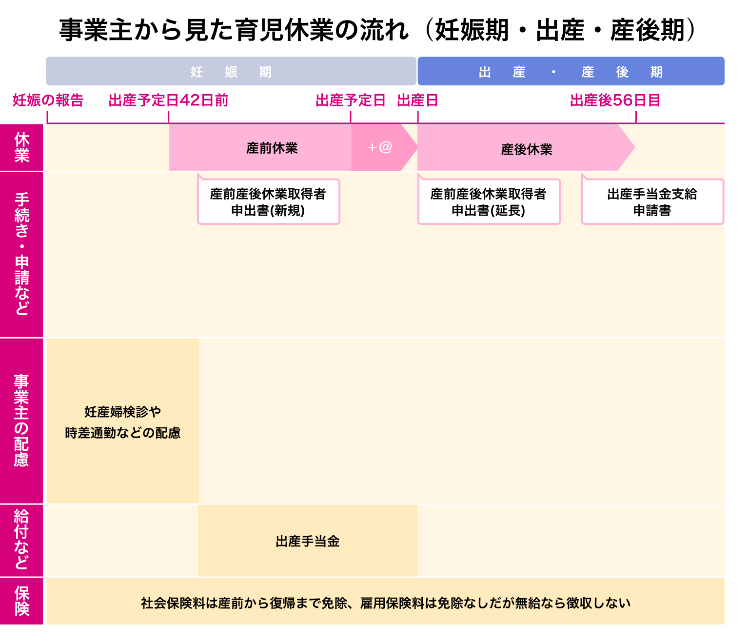 【図解で解説】事業主から見た育児休業の流れ(妊娠期・出産・産後期) | THE STAR社会保険労務士法人